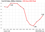 Ugly Charts of US Auto Sales, 2025: Stellantis, Nissan Flirt with ...