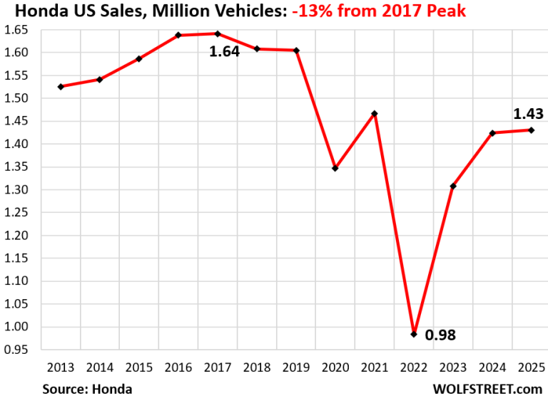 Ugly Charts of US Auto Sales, 2025: Stellantis, Nissan Flirt with ...