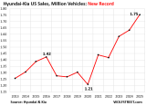 Ugly Charts of US Auto Sales, 2025: Stellantis, Nissan Flirt with ...