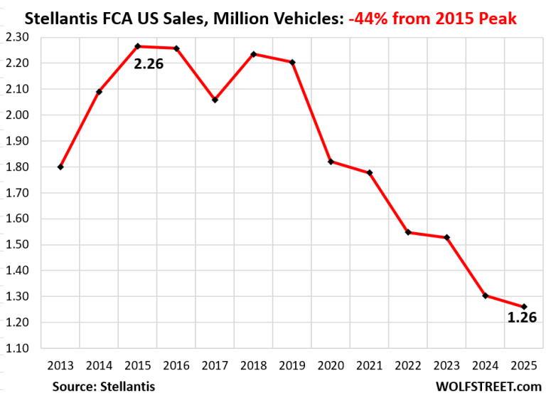 Ugly Charts of US Auto Sales, 2025: Stellantis, Nissan Flirt with ...