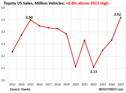 Ugly Charts of US Auto Sales, 2025: Stellantis, Nissan Flirt with ...