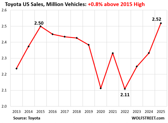 Ugly Charts of US Auto Sales, 2025: Stellantis, Nissan Flirt with ...