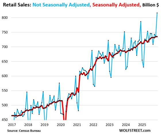 Not Seasonally Adjusted, Retail Sales Spiked by $80 billion, the Most ...