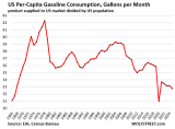 U.S. Gasoline Demand Fell Further amid Long-Term Structural Shift ...