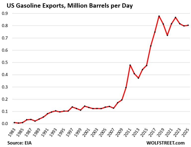 U.S. Gasoline Demand Fell Further amid Long-Term Structural Shift ...
