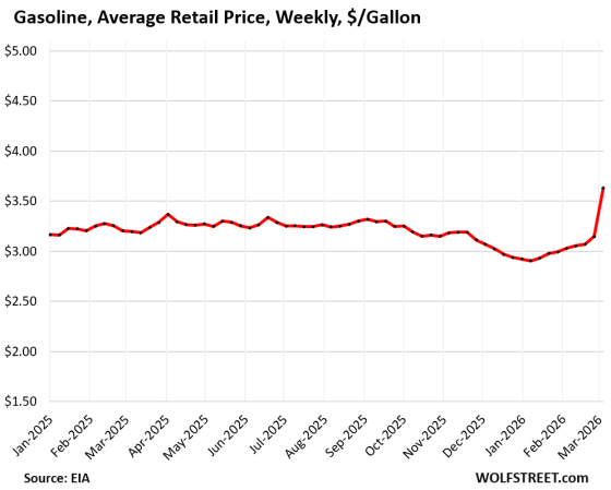Gasoline Prices Spike, Now up 25% since January, Diesel Prices 40% ...