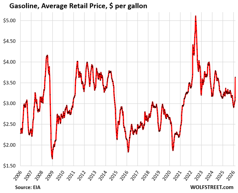 Gasoline Prices Spike, Now up 25% since January, Diesel Prices 40% ...