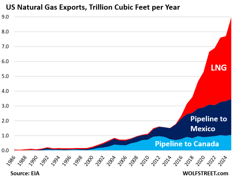 Drill Baby Drill for 20+ Years: US Natural Gas Production Jumps to ...