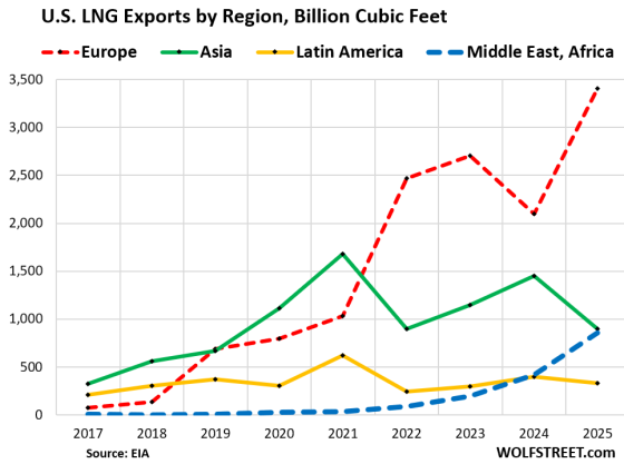 Drill Baby Drill for 20+ Years: US Natural Gas Production Jumps to ...