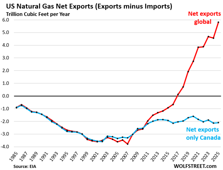 Drill Baby Drill for 20+ Years: US Natural Gas Production Jumps to ...