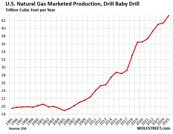 Drill Baby Drill for 20+ Years: US Natural Gas Production Jumps to ...