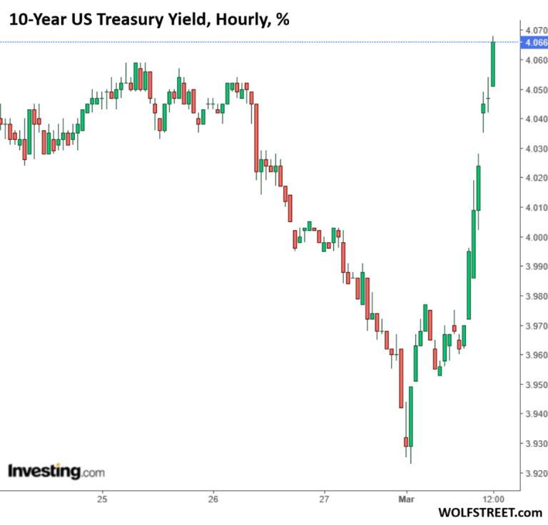 10-Year US Treasury Yield Flipflops, Spikes by 14 Basis Points to 4.07% ...