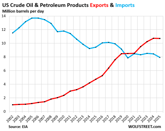 Oil Jumps, but It’s Not the 1970s anymore: US Crude Oil Production Hits ...