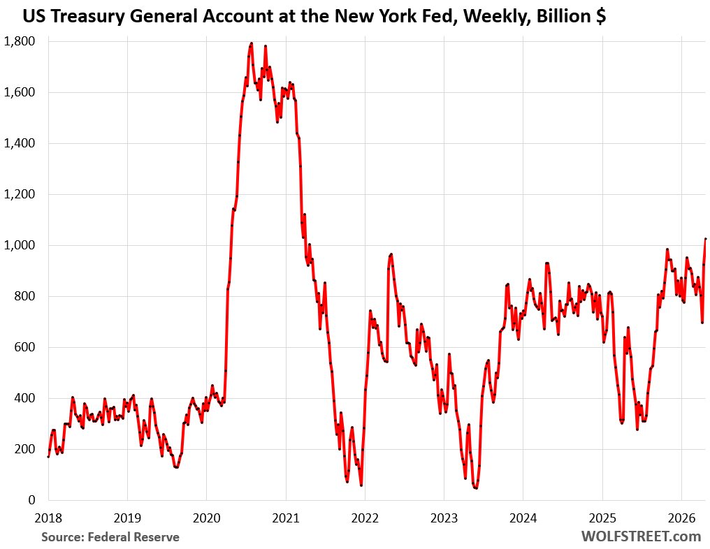 US Government Sold $524 Billion of Treasury Securities this Week. Inflation to Surpass T-Bill Yields. Brutal Bond Math