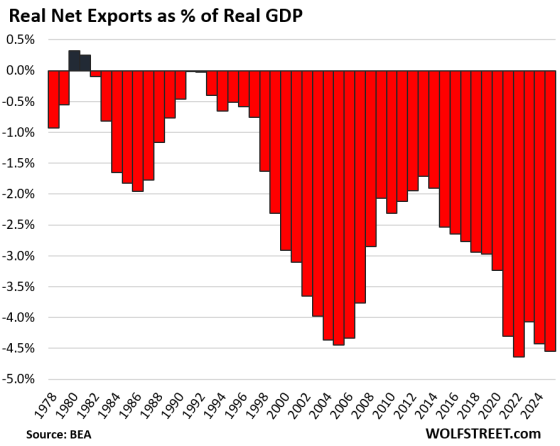 US-GDP-03-04-2026-net-exports-GDP | Wolf Street