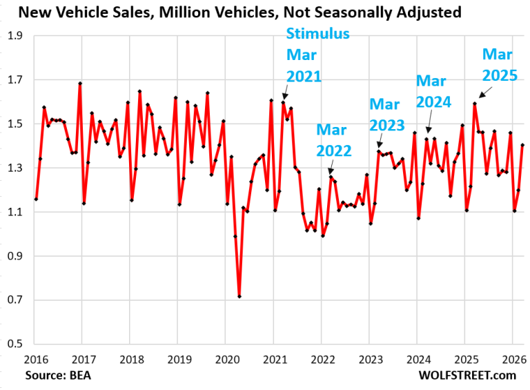 My Take on Auto Sales in March – Come to Think of it, My Take on the ...