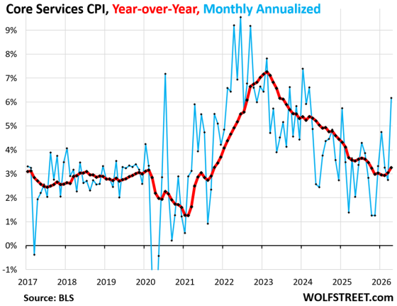 Graph Inflation Spikes CPI Inflation Blows Past Fed Rates as Core Services, Gasoline ...
