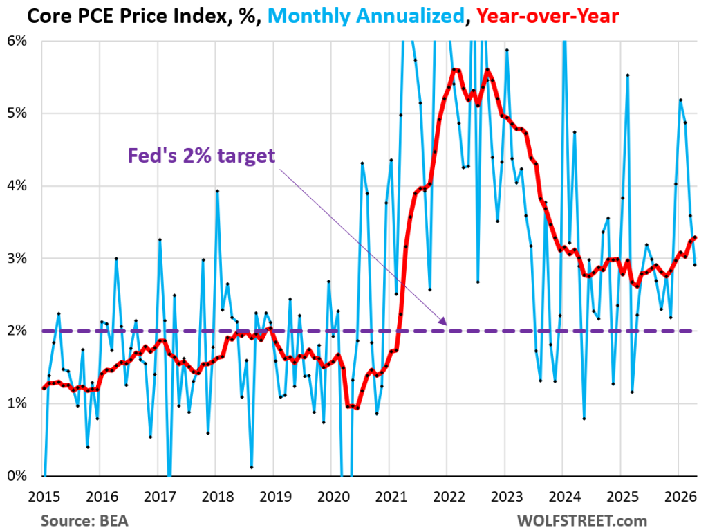 PCE Inflation Surges Further Away from Fed’s Target, now Nearly Double ...