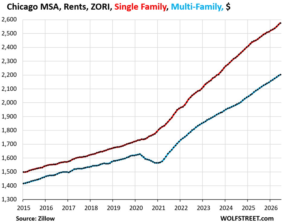 Single-Family & Multifamily Rents in Face of an Onslaught of New Supply & Fading Population Growth