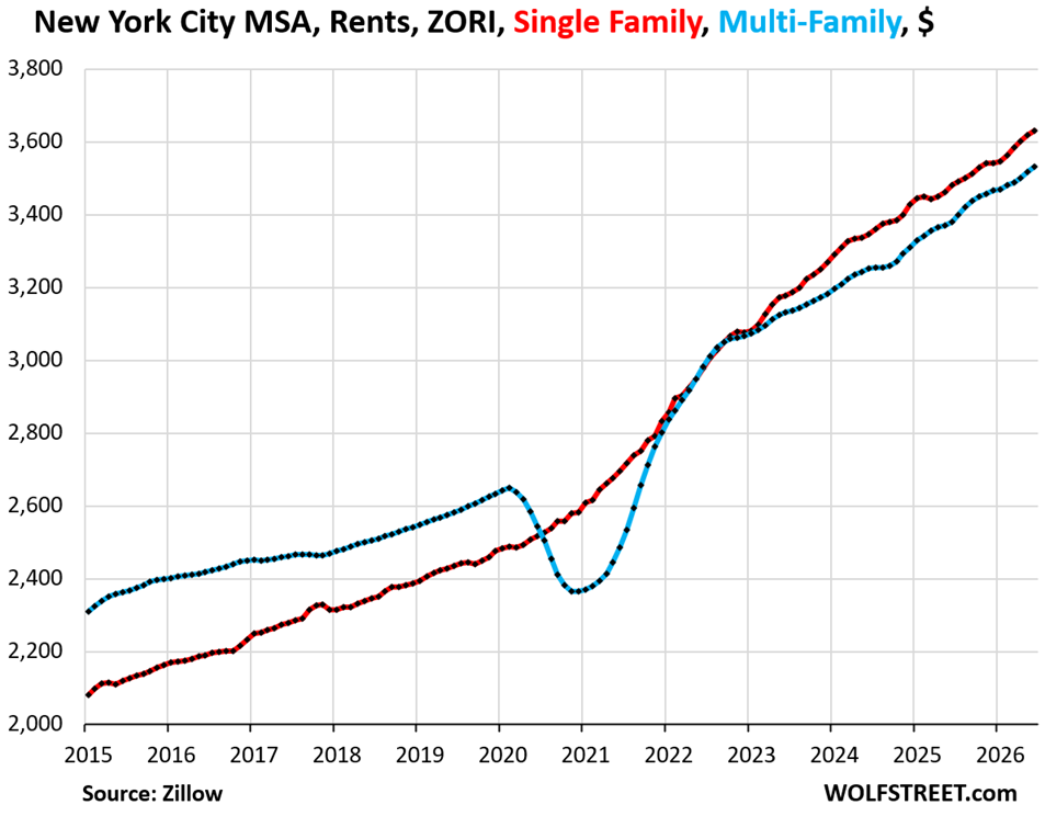 Single-Family & Multifamily Rents in Face of an Onslaught of New Supply & Fading Population Growth
