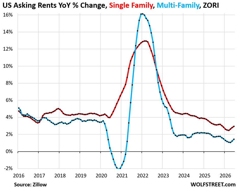 Single-Family & Multifamily Rents in Face of an Onslaught of New Supply & Fading Population Growth