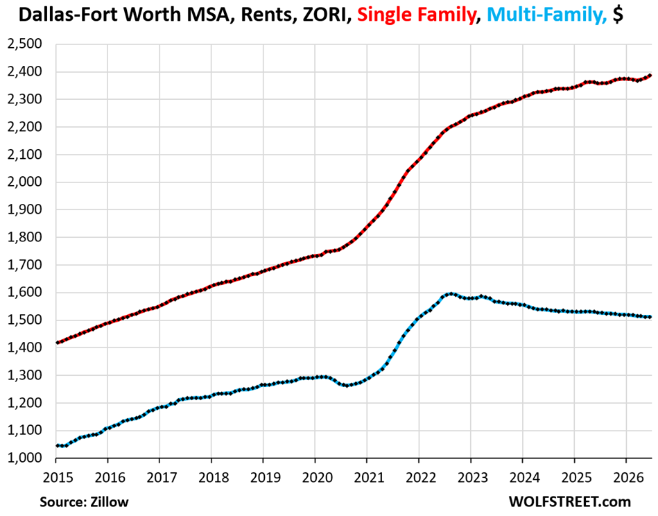 Single-Family & Multifamily Rents in Face of an Onslaught of New Supply & Fading Population Growth