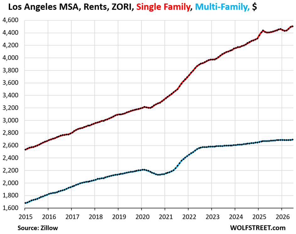 Single-Family & Multifamily Rents in Face of an Onslaught of New Supply & Fading Population Growth