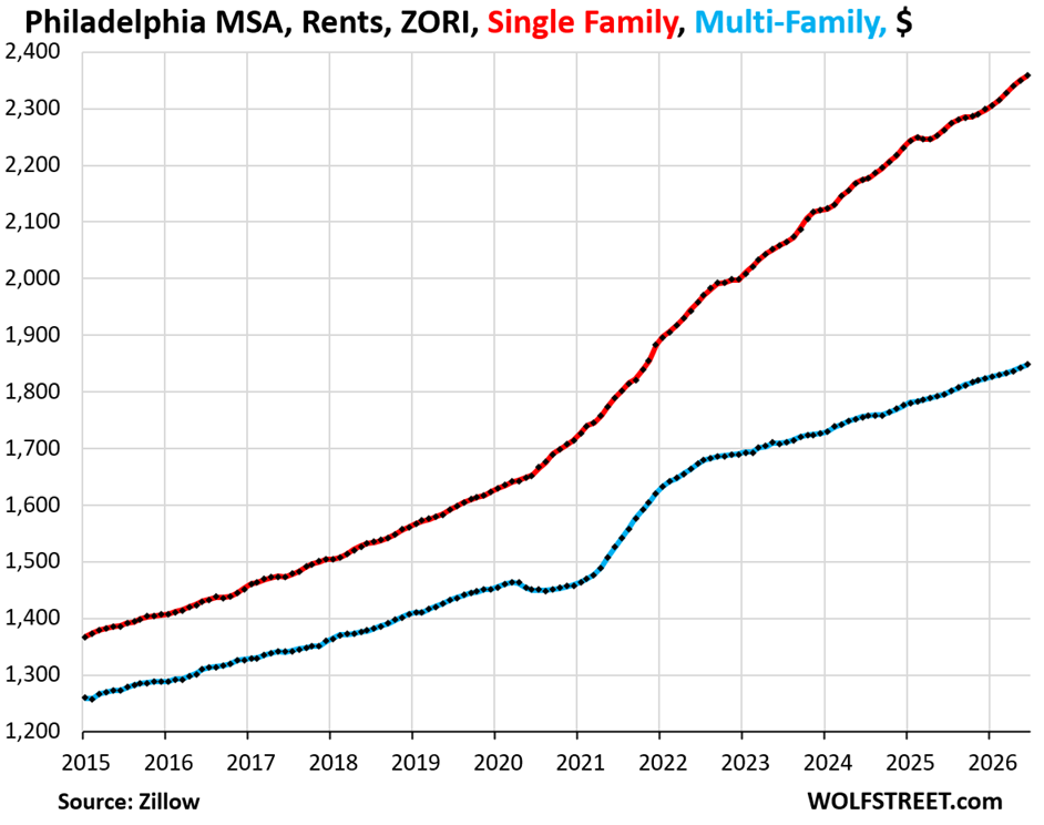 Single-Family & Multifamily Rents in Face of an Onslaught of New Supply & Fading Population Growth