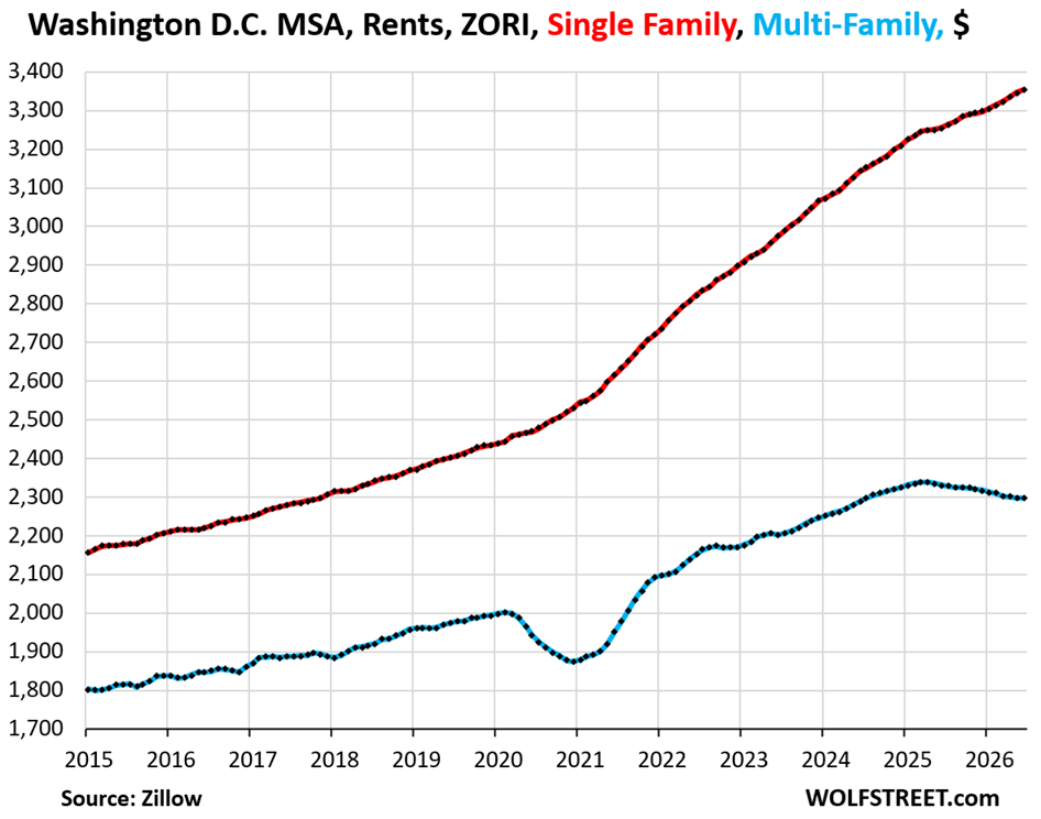 Single-Family & Multifamily Rents in Face of an Onslaught of New Supply & Fading Population Growth