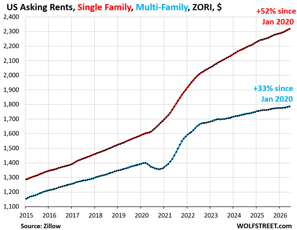 Single-Family & Multifamily Rents in Face of an Onslaught of New Supply & Fading Population Growth