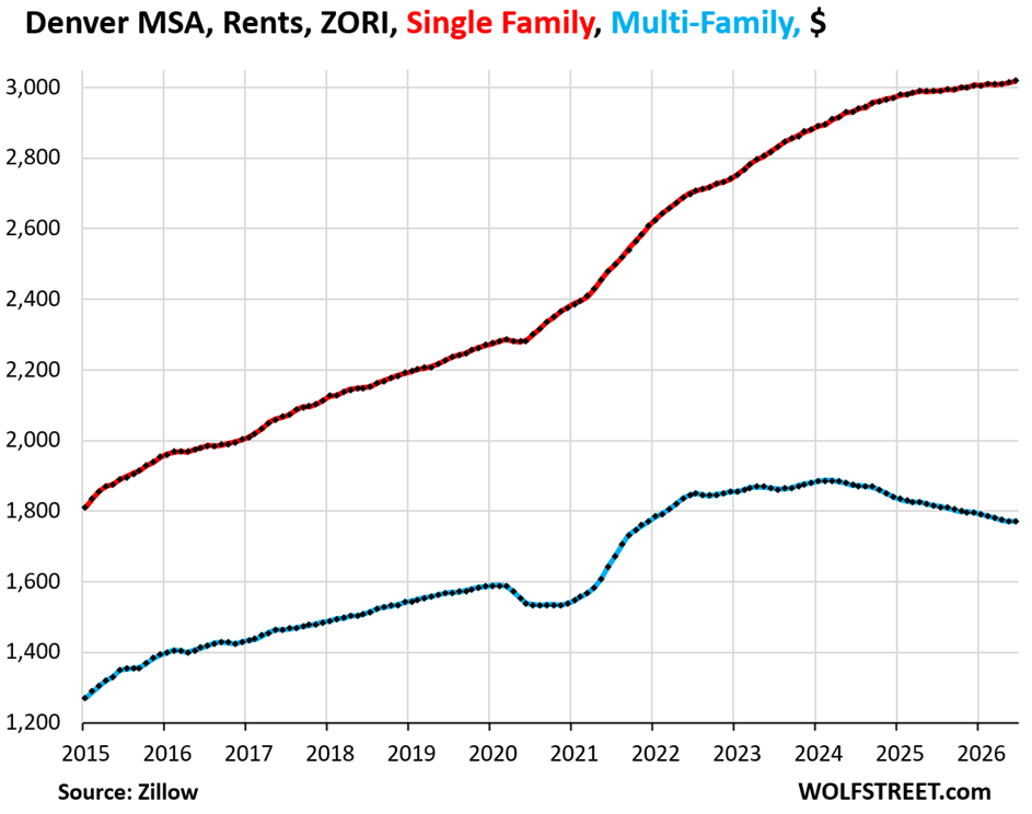 Single-Family & Multifamily Rents in Face of an Onslaught of New Supply & Fading Population Growth