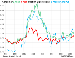 Consumer “Inflation Expectations” Throw the Fed another Curveball ...